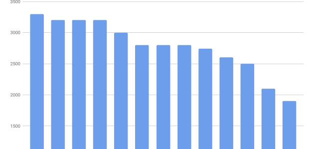 ارخص احياء شمال الرياض