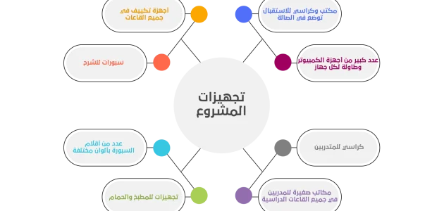 دراسة جدوى مركز تدريب واستشارات