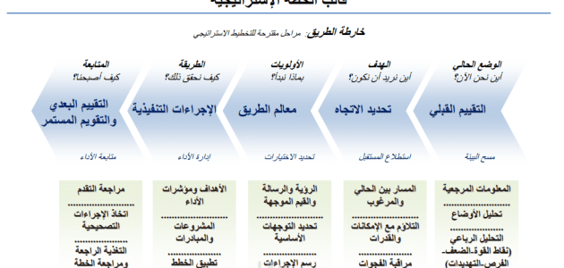 نموذج خطة استراتيجية شخصية جاهزة