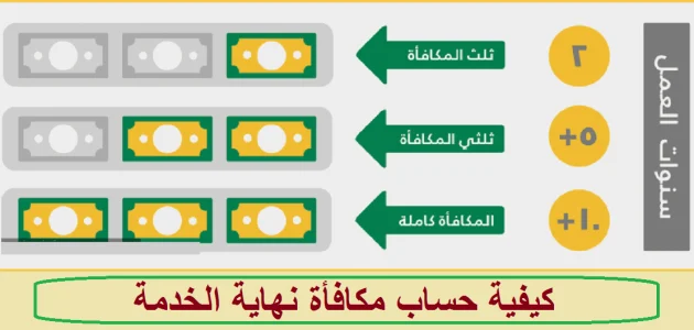 حساب حقوق نهاية الخدمة