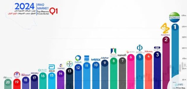 شركات الأدوية في السعودية