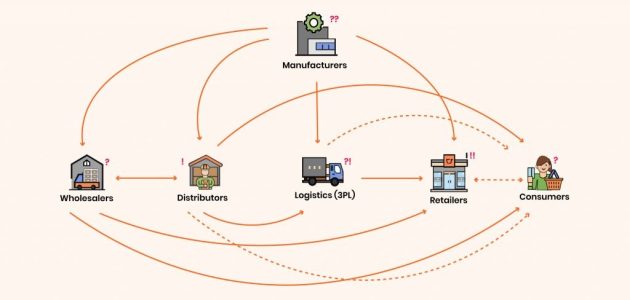 تعريف اللوجستيات وسلاسل الإمداد