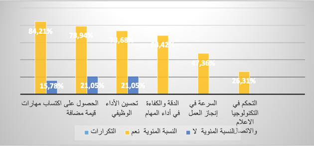 دور التكوين في تحسين أداء الموظفين