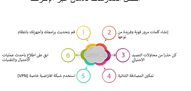 أشهر طرق الاحتيال الإلكتروني