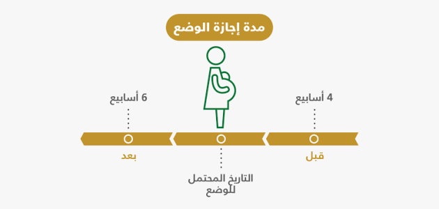 إجازة الوضع في قانون العمل السعودي