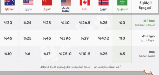 ضريبة قيمة مضافة