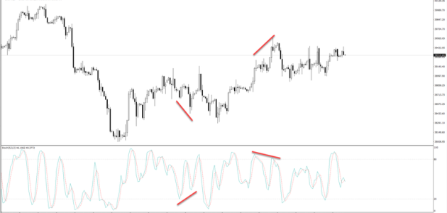 فكرة مبسطة كاملة عن مؤشر ستوكاستيك